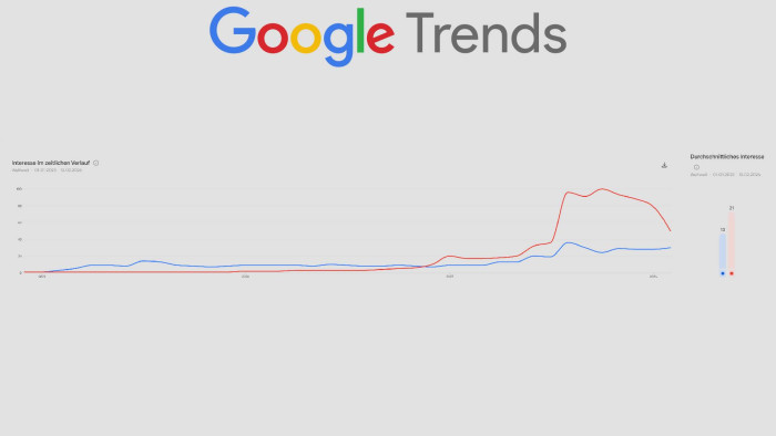 Das weltweite Suchinteresse an Prompt Engineering (blau) und AI Agents (rot) im Vergleich